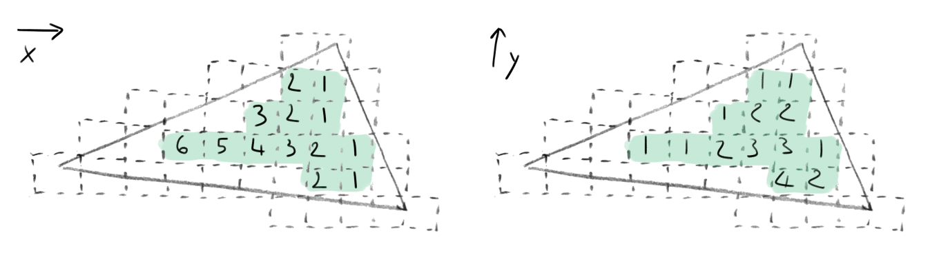 triangle scanned with conservative rasterization